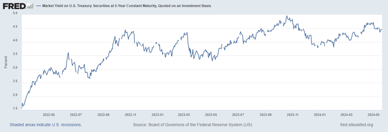 5-Year Treasury Graph