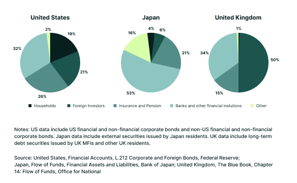 Demand for Corporate Bonds