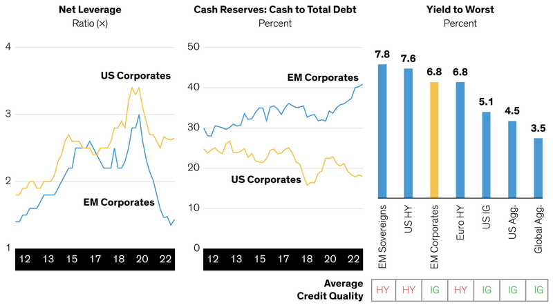 EM Corporate Fundamentals