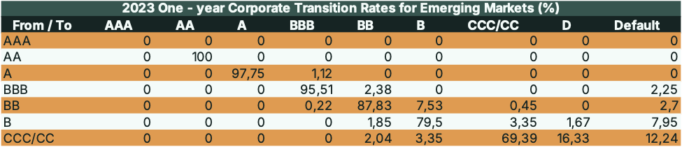 EM Corporate Transition Rate Table