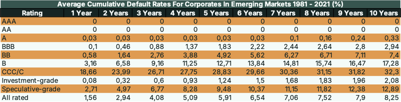 EM Default Rates Table
