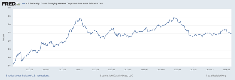 EM IG Yield Graph