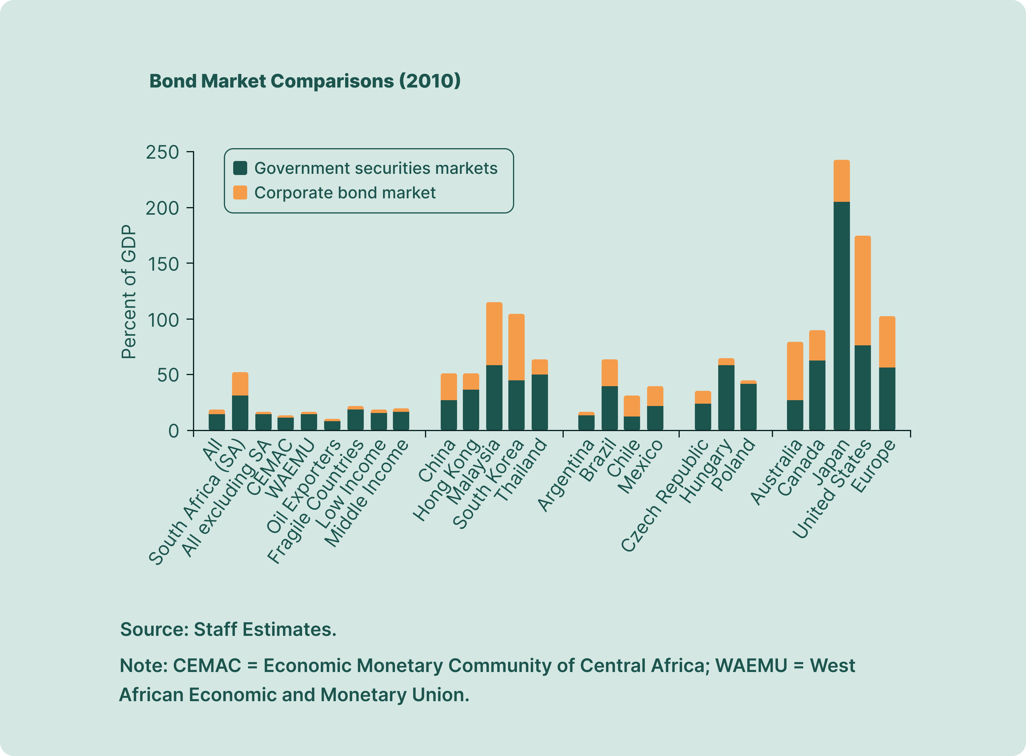 Corporate Bond Market Size to GDP