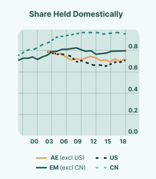 Sovereign Debt Foreign Holders