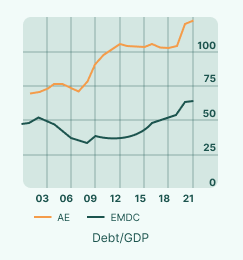 Indebtedness Country Comparison
