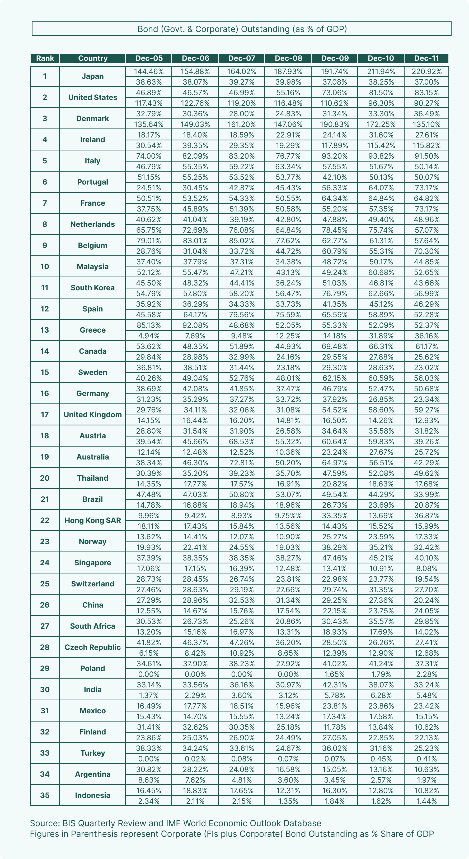Government versus Corporate Bonds to GDP