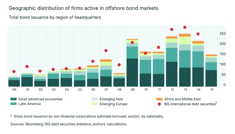 Geographic Distribution of Firms Active in Offshore Bond Markets