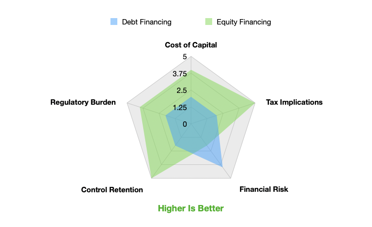 Debt vs Equity Financing Radar Chart