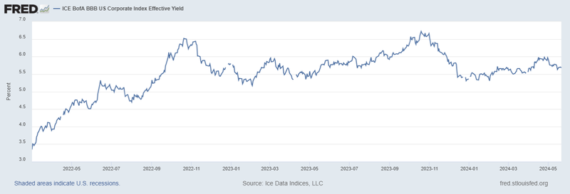 US High Yield Graphh