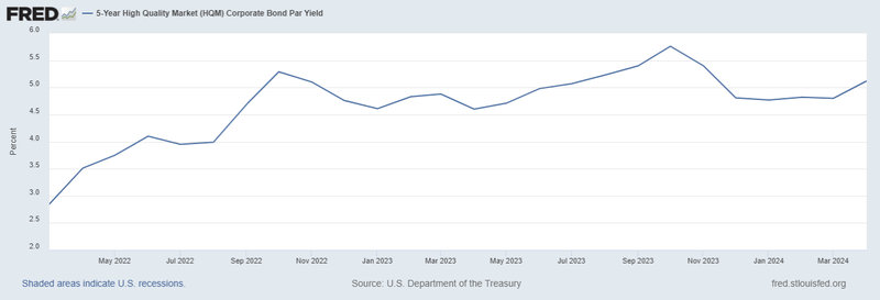 US IG Yield Graph