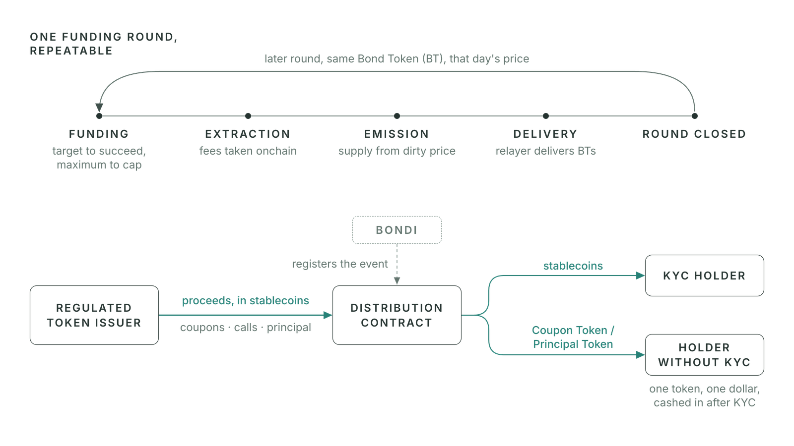 Bondi v3: one funding round, repeatable, and the payout path from the regulated token issuer through the distribution contract to holders