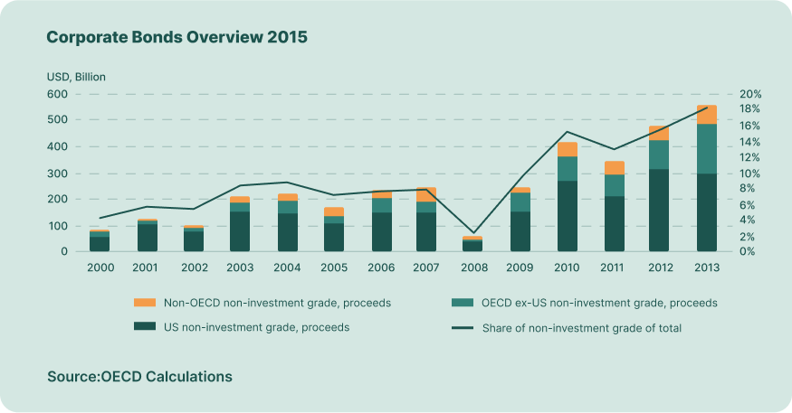 corporate-bonds-overview