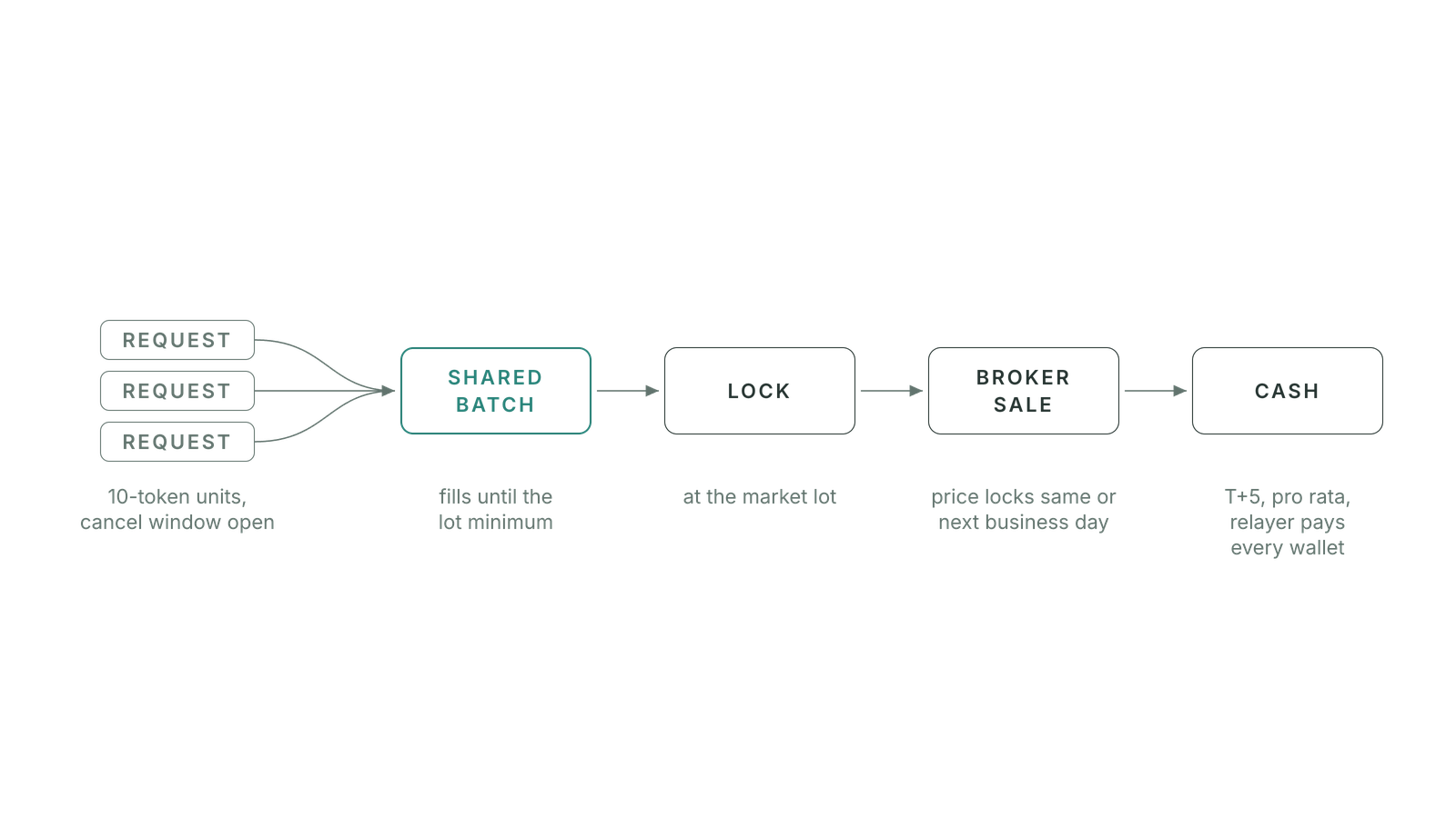 Redemption Vault: batch lifecycle from request to cash