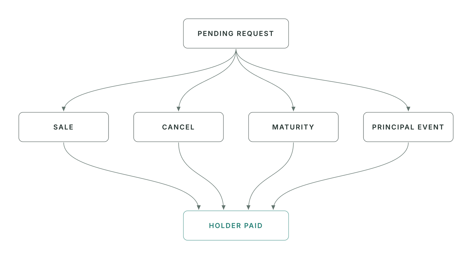 Four ways a Redemption Vault request resolves