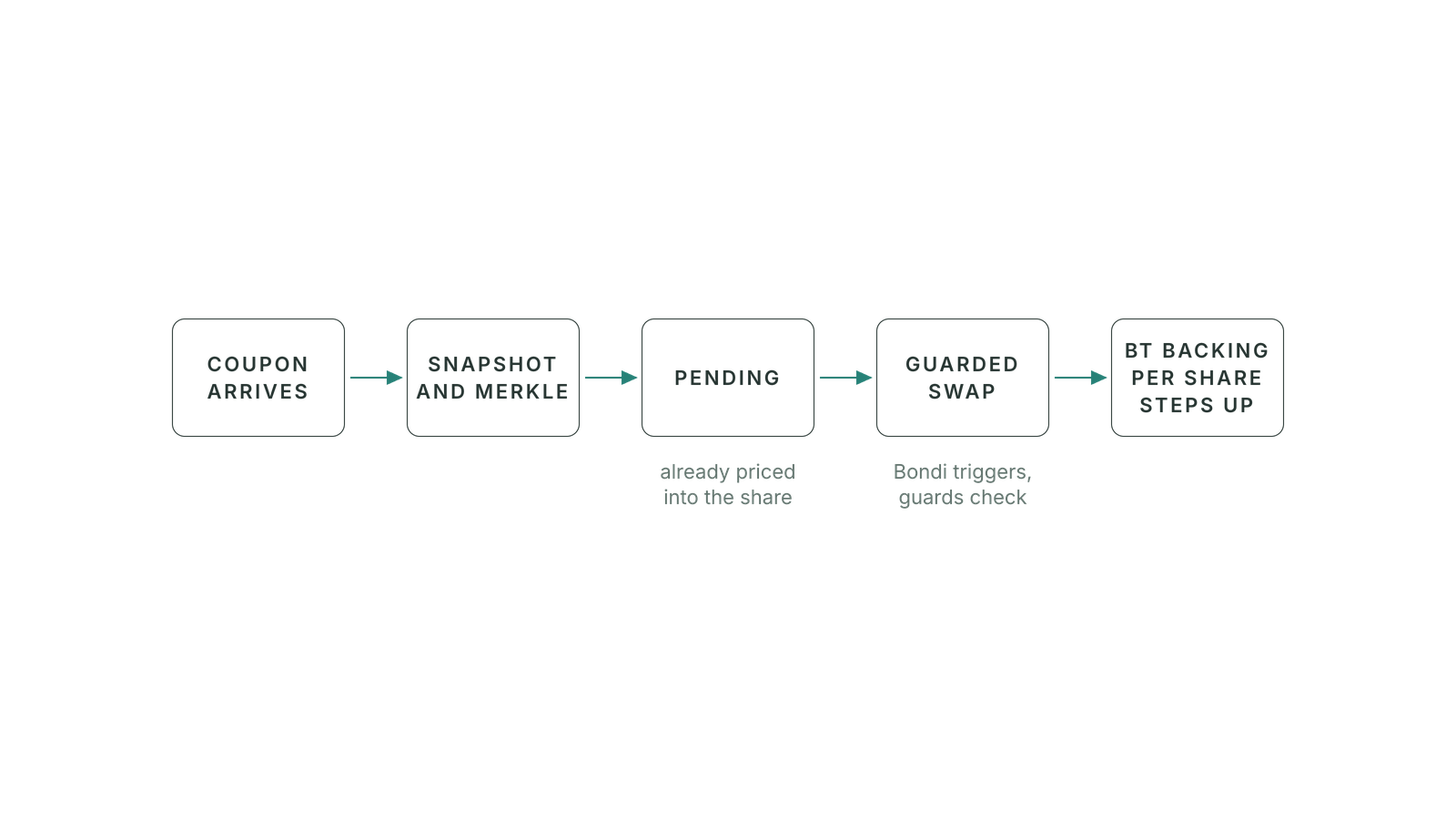 Reinvestment Vault: how a coupon becomes more bonds