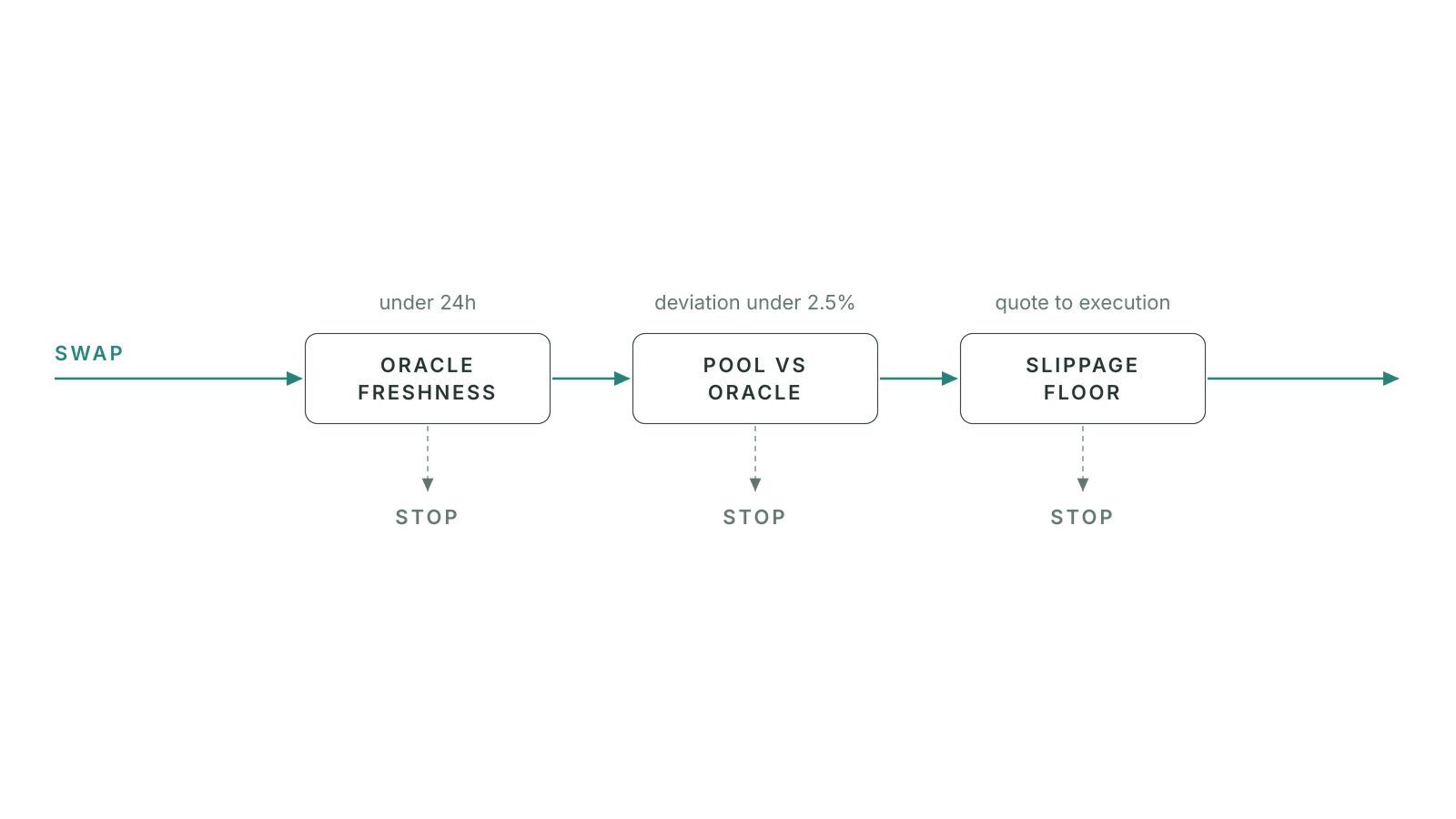 Reinvestment Vault: the three guards every reinvestment swap must pass
