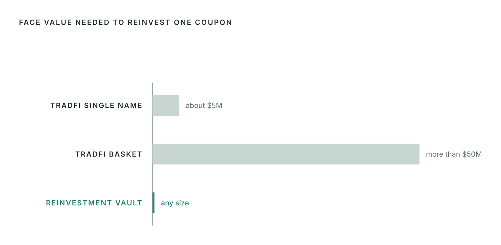 Face value needed to reinvest one coupon: TradFi vs the Reinvestment Vault