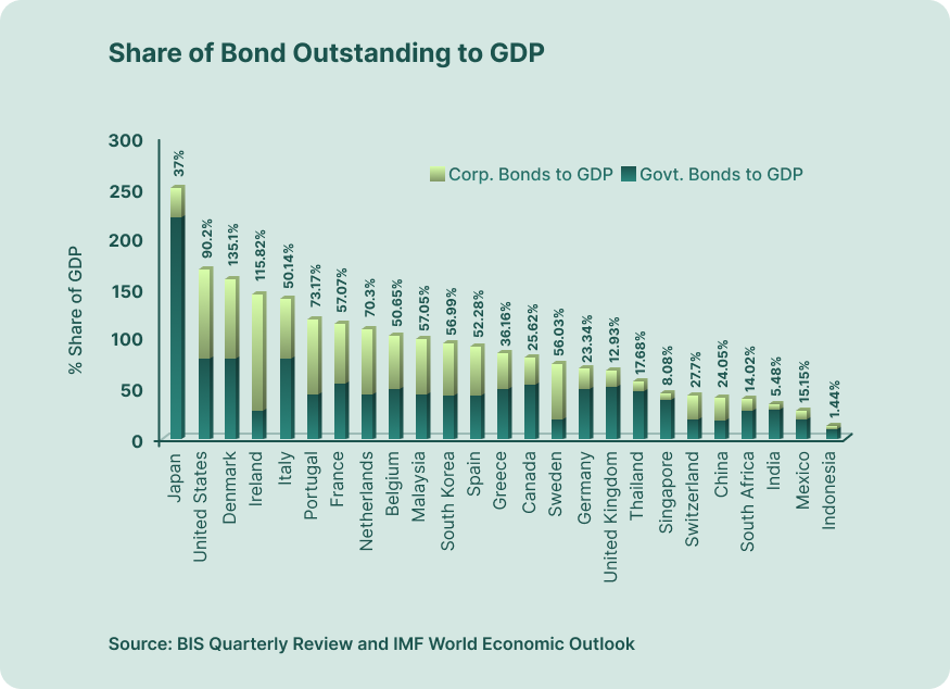 Government versus Corporate Bonds to GDP